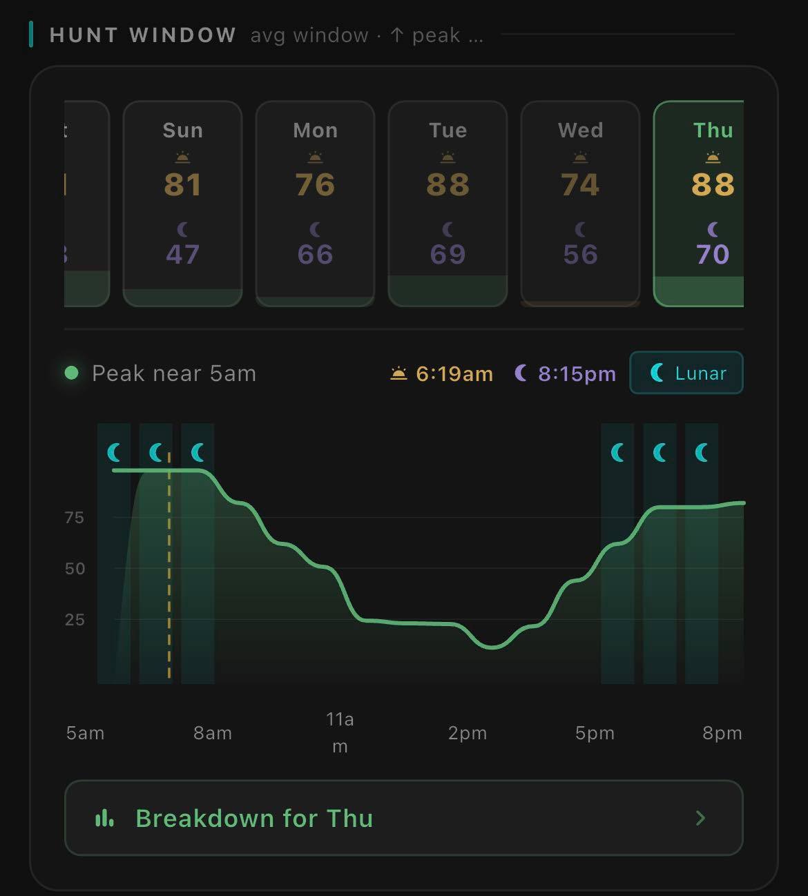 Property Hunt Window hourly/daily score chart